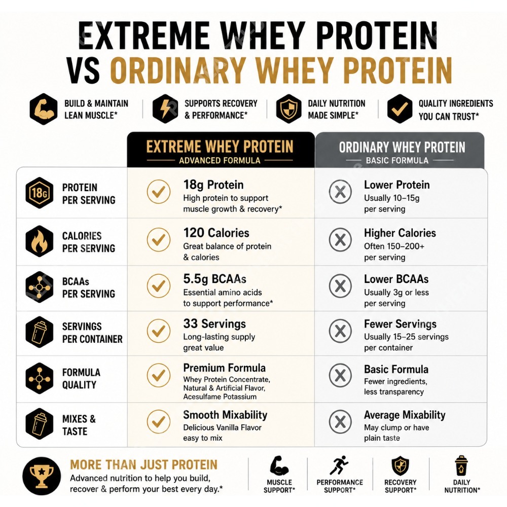 Vanilla Whey Protein Powder 2. - Fitness Nutrition Protein 评论和价格
